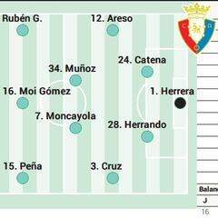 Alineación posible de Osasuna contra el Granada en LaLiga EA Sports