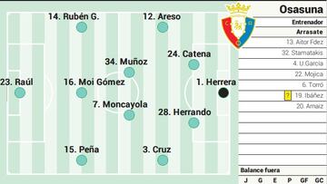 Campito de Osasuna ante el Granada