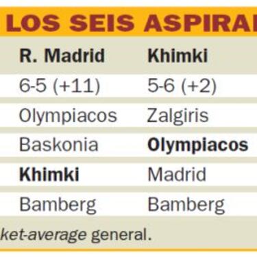 El Real Madrid, a sufrir: cinco rivales para tres plazas