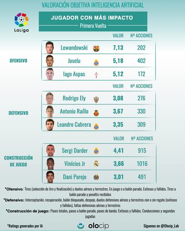 El Espanyol es el equipo con mayor impacto en la Liga