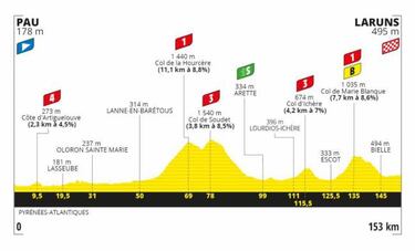 Tour de Francia 2020: etapas, perfiles y recorrido