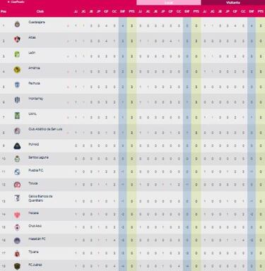 Liga MX Femenil: Tabla general tras la jornada 1