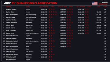 Resultados de la clasificación del GP de Miami.