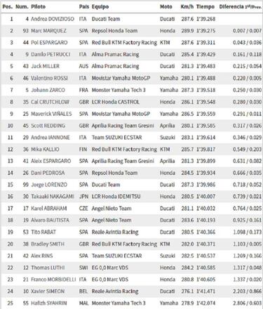 Dovizioso planta cara a Márquez en el arranque del Ángel Nieto