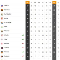Así está la clasificación de Primera y así estaría sin el VAR: 26ª jornada