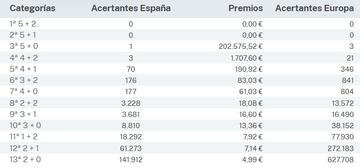 Escrutinio del sorteo de Euromillones del 7 de mayo.