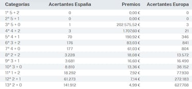 Euromillones: comprobar los resultados del sorteo de hoy, martes 7 de mayo