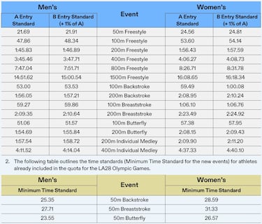 España deberá batir 13 récords para estar en Los Ángeles