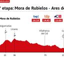 La etapa de hoy en la Vuelta: perfil y recorrido de la jornada 6