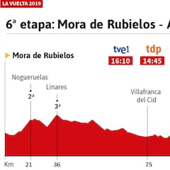 La etapa de hoy en la Vuelta: perfil y recorrido de la jornada 6