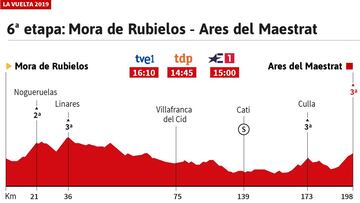 La etapa de hoy en la Vuelta: perfil y recorrido de la jornada 6