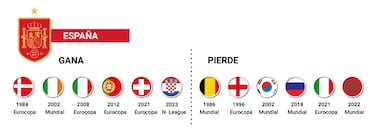¿Cómo le han ido a España y a Inglaterra en las tandas de penalti en la historia?