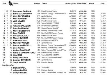 Resultados MotoGP: clasificación del GP de España y Mundial