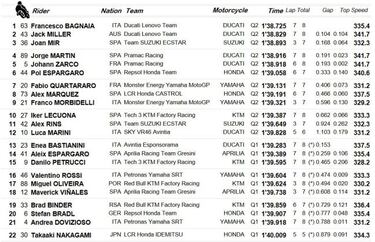 Resultados MotoGP: parrilla de salida del GP del Algarve