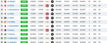 La fortuna sonríe a Power y el box condena a Palou