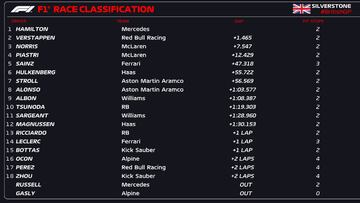 Resultados F1: clasificación del GP de Gran Bretaña y Mundial