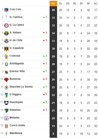 Tabla de posiciones del fútbol chileno actualizada hoy: fecha 21 | 14 de septiembre
