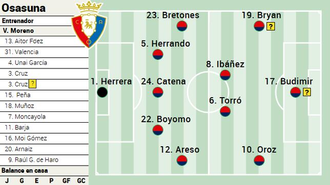 Alineación posible de Osasuna contra el Atlético de Madrid en LaLiga EA Sports