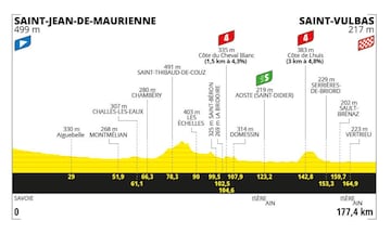 Perfil de la quinta etapa del Tour de Francia 2024, la etapa 5, entre Saint-Jean-de-Maurienne y Saint-Vulbas