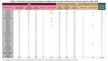 Alerta por Brote de Sarampión: México supera los 10 mil contagios y estos son los estados con más casos 