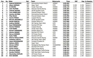 Tiempos del Día 1 de Moto3 en Qatar.