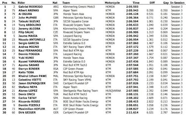 Test de Moto2 y Moto3 en Qatar: Navarro y Rodrigo, al frente