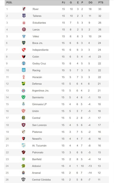 Torneo Liga Profesional 2021: así queda la tabla de posiciones tras la fecha 15