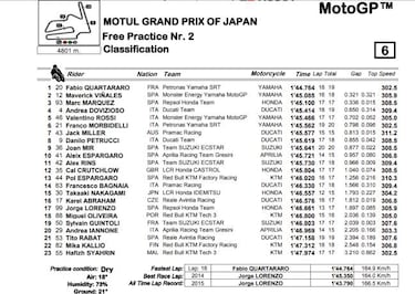 Quartararo y Maverick para el doblete Yamaha en el inicio nipón