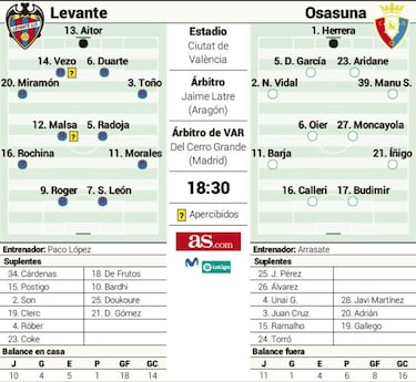 Osasuna quiere pescar en el río de la ilusión del Levante