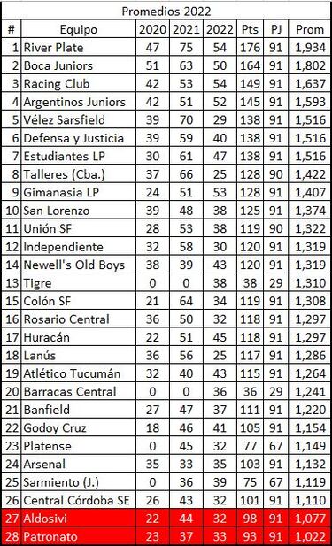 Torneo Liga Profesional 2022: así queda la tabla de posiciones tras la jornada 15