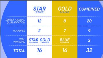 Las ligas con clasificación directa en la nueva Superliga