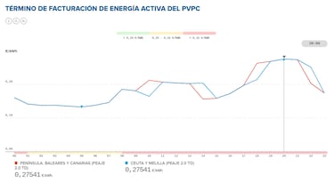 Precio de la luz por horas, 15 de noviembre | ?Cundo es ms barato y cundo es ms caro el kWh?