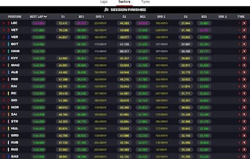 Clasificación Libres 3. GP de Azerbaiyán, F1 2019.