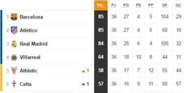Penultimate round in LaLiga: everything you need to know