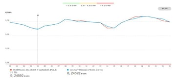 Precio de la luz por horas mañana, 26 de noviembre: cuándo es más barata y cuándo más cara