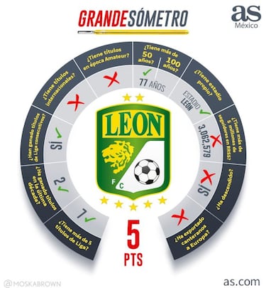 ¿Quién es grande en Liga MX? El Grandesómetro de As México lo revela