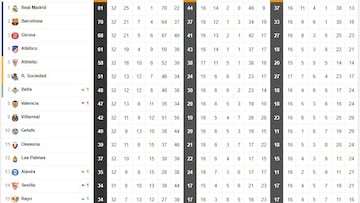 Clasificación de Primera: 32ª jornada