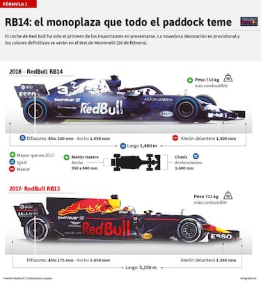 Llega el primer gran coche de 2018, el RB14 de Red Bull