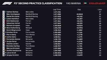 Bottas lidera ante los Red Bull, Sainz y Alonso buscan el top 10