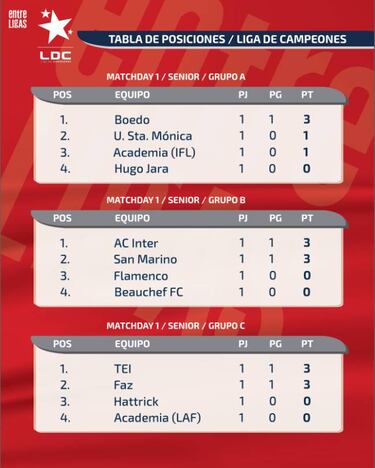 Liga de Campeones: Así quedó la tabla tras la primera fecha