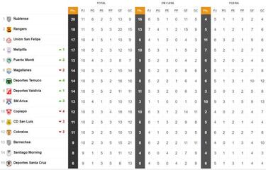 Así quedó la tabla de la B tras las caídas de Ñublense y Rangers