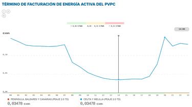 Precio de la luz por horas, 25 de mayo | ?Cundo es ms barato y cundo es ms caro el kWh?