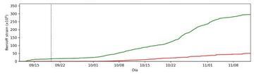 Evolución de la sismicidad intermedia (verde) y profunda (rojo)