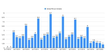 Ventas acumuladas de PS4 por trimestre.