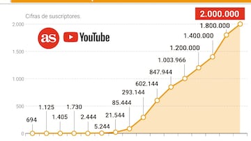 Evolución Youtube - AStv