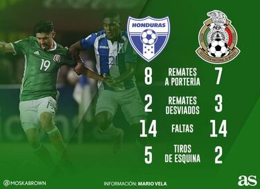 México pierde ante Honduras y deja ir el invicto en Concacaf