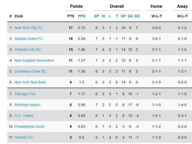 Así quedó la clasificación de la MLS tras la semana 8