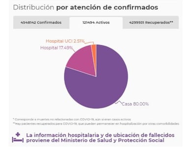 Mapa de casos y muertes por coronavirus por departamentos en Colombia: hoy, 14 de julio