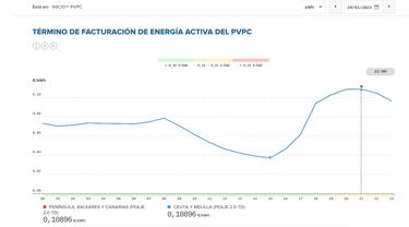 Precio de la luz por horas, 28 de enero | ¿Cuándo es más barato y cuándo es más caro el kWh?