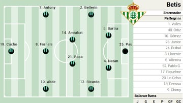 Posible once del Betis.